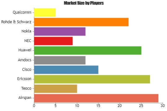 Self-organizing Networks Market Is Booming Worldwide by 2025'