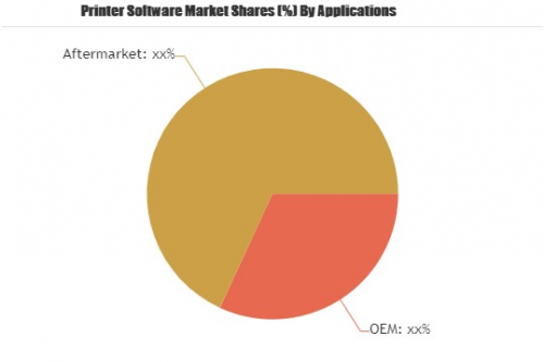 Printer Software Market Size, Share, Development by 2024'