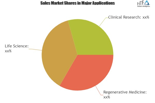 Biobanking Software Market Evolving Opportunities