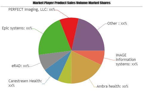 Radiology Information System (RIS) Market