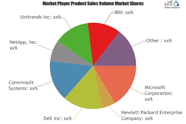 Back up as a Service Market