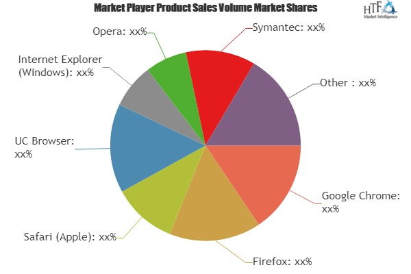 Mobile Web Browsers Market
