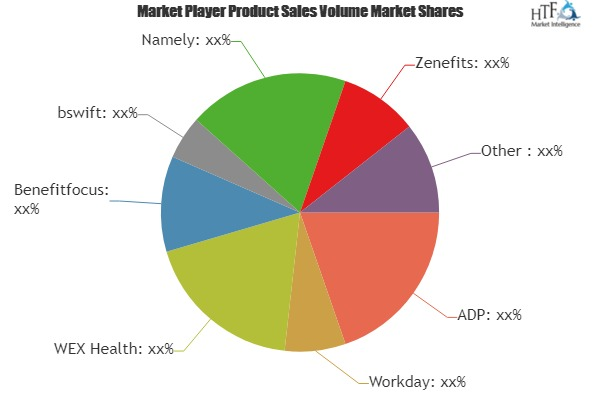 Benefits Management Software Market'