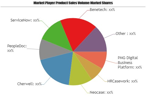 HR Case Management Software Market