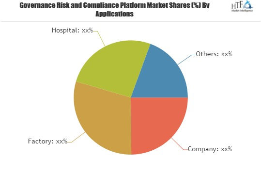 Governance Risk and Compliance Platform Market