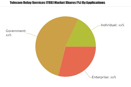 Telecom Relay Services (TRS) Market'