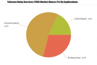 Telecom Relay Services (TRS) Market