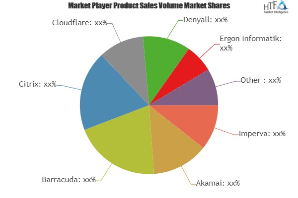 Web Application Firewall (WAF) Market'