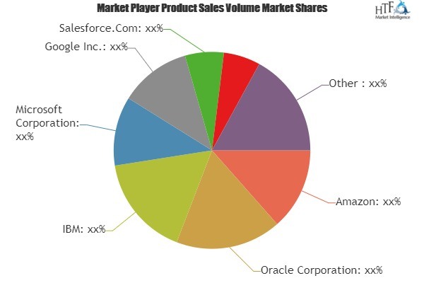 Application Platform as a Service (aPaaS) Market
