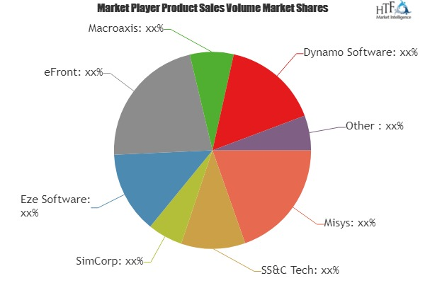 Investment Accounting Software Market