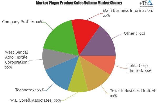 Agro Textiles Market'