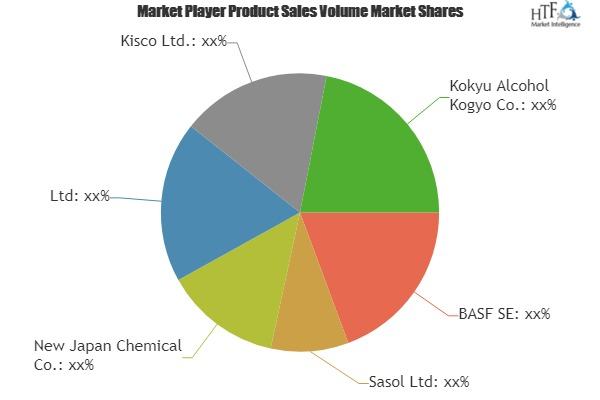 Guerbet Alcohols Market'