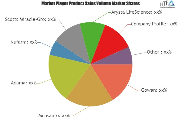 Non-Crop Pesticide Market