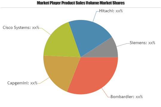 Smart Railways Systems Market Phenomenal Growth by 2025'