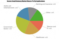 Secure Email Gateway Market to Witness a Sustainable Growth