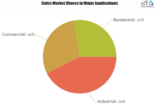 Power Quality Measurement Market to Witness Massive Growth'