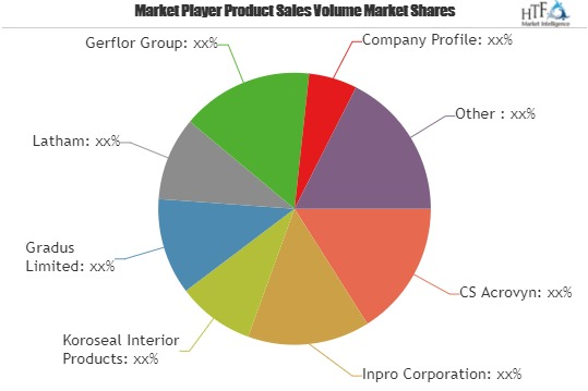 Wall Protection Market | CS Acrovyn, Inpro Corporation, Koro'