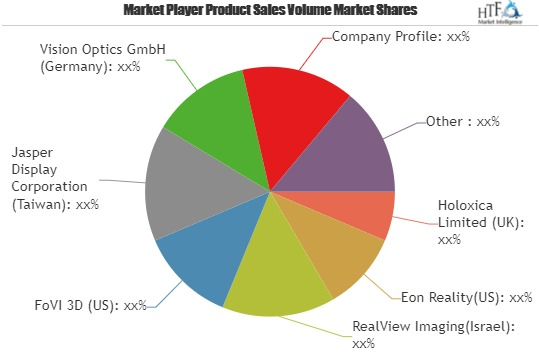 Holographic Displays Market Huge Demand | Holoxica Limited,