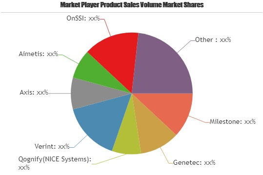 Video Management Software Market for Next 5 Years | Mileston'