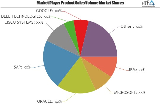 IoT Analytics Market