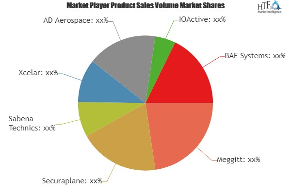 Aircraft Security Systems Market Astonishing Growth| Sabena