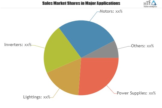 Inrush Current Limiters (ICL) Market