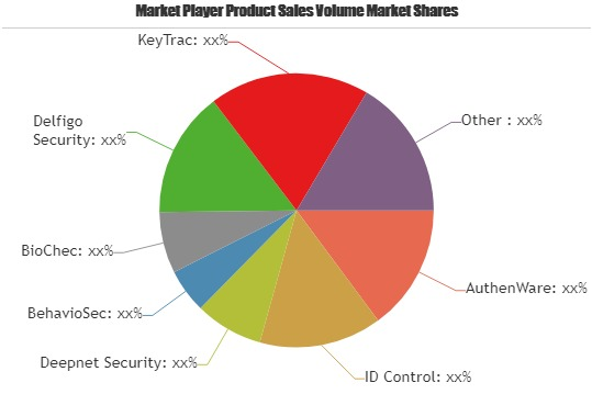 Keystroke Biometrics Market
