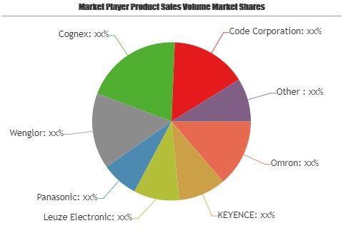 2D Code Reader Market