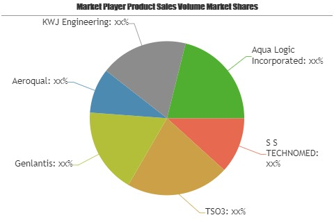 Ozone Sterilizer Market