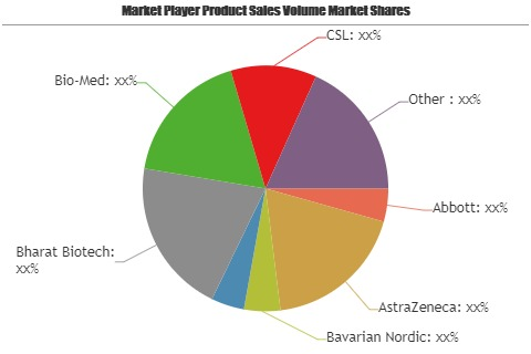 Vaccines & Vaccination Market