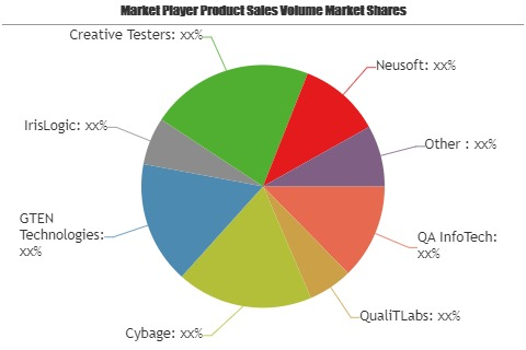 Globalization Testing Service Market