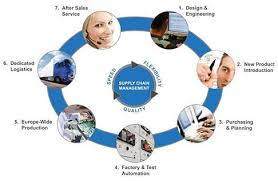 Supply Chain Management BPO Market