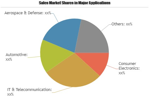 GaN on Silicon Technology Market