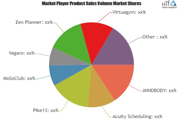 Yoga &amp;amp; Wellness Software Market'