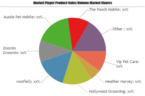 Mobile Pet Care Market'