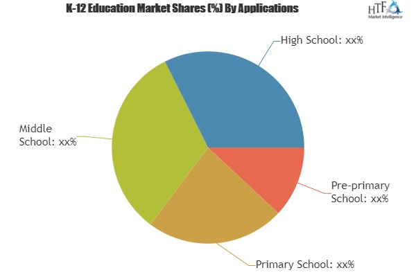 K-12 Education Market