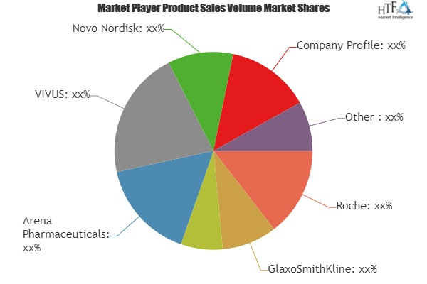 Obesity Management Market'