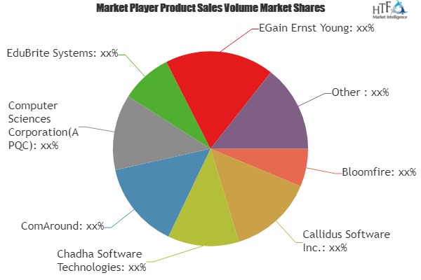Knowledge Management Systems Market