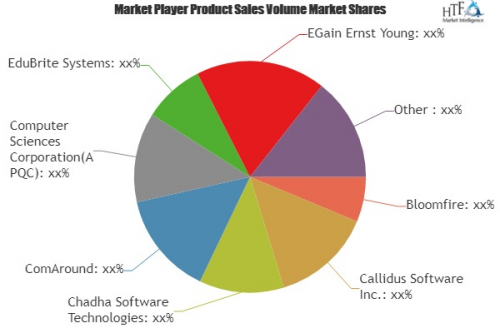 Knowledge Management Systems Market'