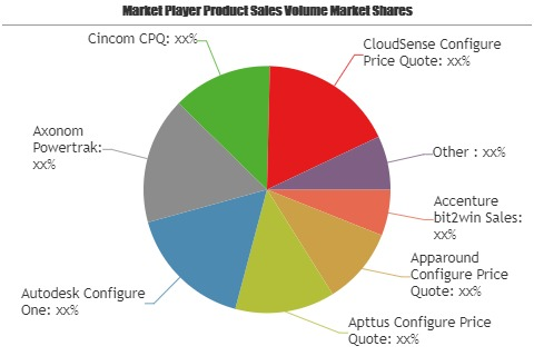 Configure, Price and Quote Application Suites Market'