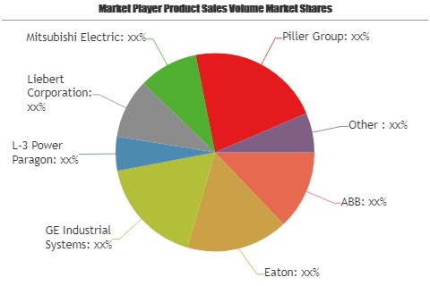 Static Transfer Switch (STS) Market