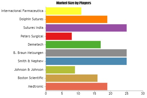 Surgical Steel Suture Market'
