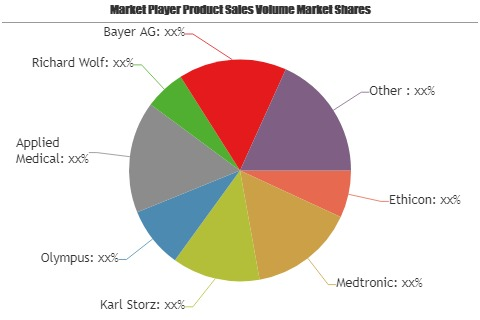 Transcervical Female Sterilization Market'