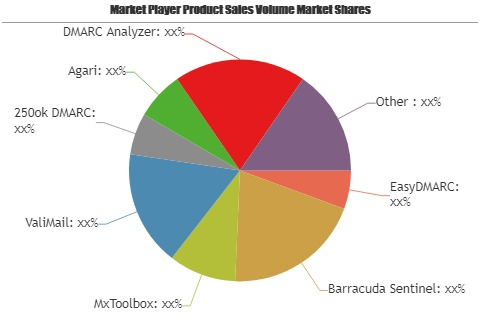 DMARC Software Market