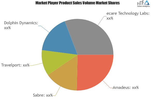 Travel Technologies Market