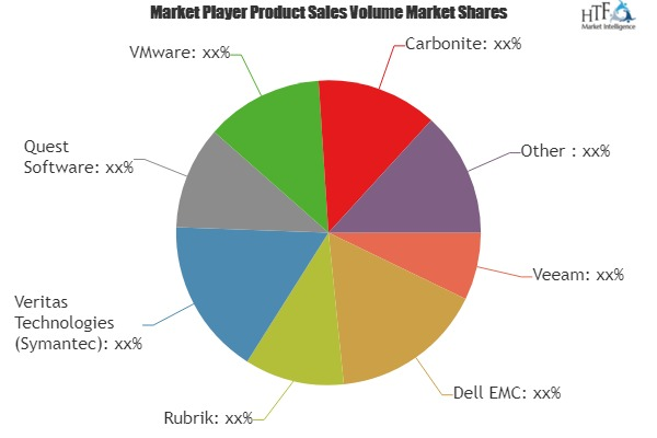 Data Center Backup and Recovery Solutions Market'