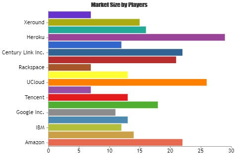 Database Management Services Market'