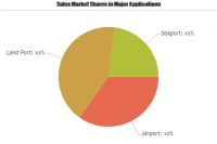 Automated Border Control Systems Market