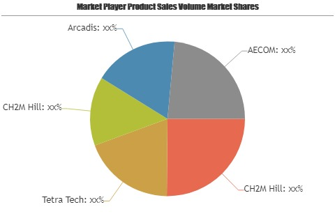 Environment Management, Compliance and Due Diligence Market'
