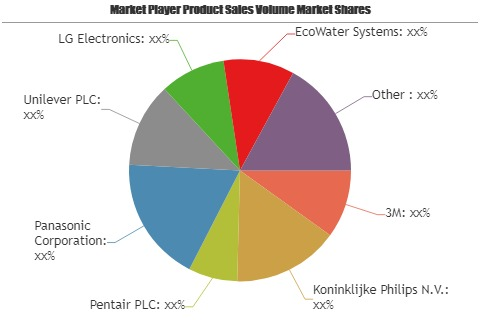 Water Recycling System market